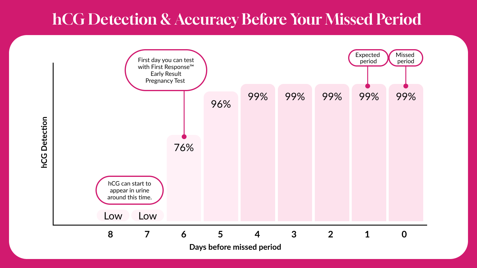 Line chart showing rising hCG levels from 6 days before to 1 day after a missed period, highlighting the earliest day you can test with First Response and when accuracy is highest.