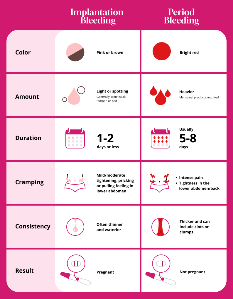 Side-by-side comparison chart showing the differences between implantation bleeding and period bleeding.